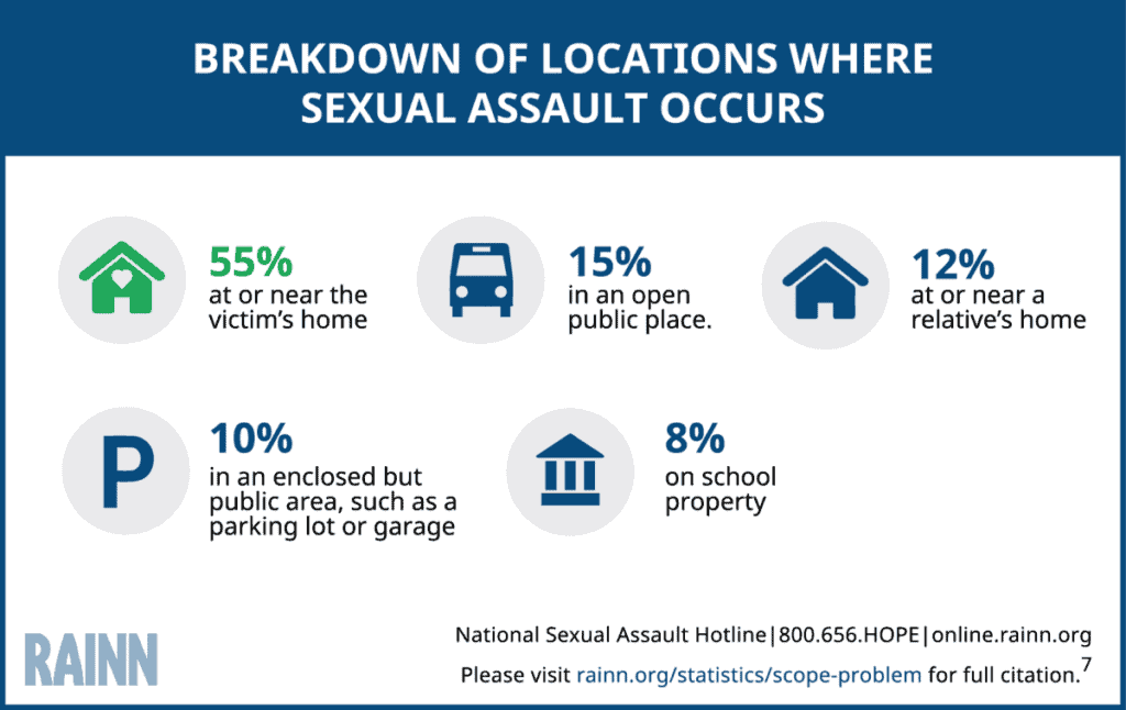 Where Sexual Assault Occurs The Most