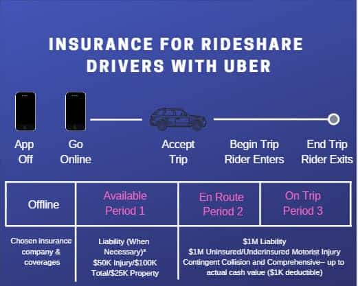 Uber Insurance Coverage infographic